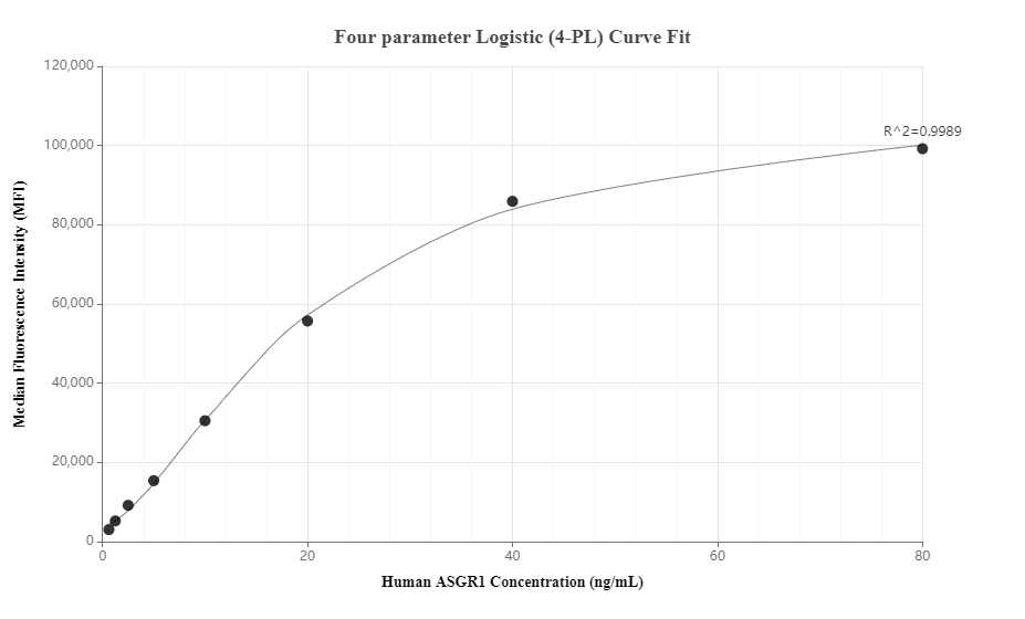 Cytometric bead array standard curve of MP00681-1, ASGR1 Recombinant Matched Antibody Pair, PBS Only. Capture antibody: 83691-2-PBS. Detection antibody: 83691-3-PBS. Standard: Eg0946. Range: 0.625-80 ng/mL.  